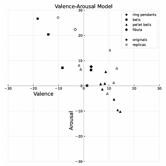 Valence-arousal plot for original and replica archaeological sound objects